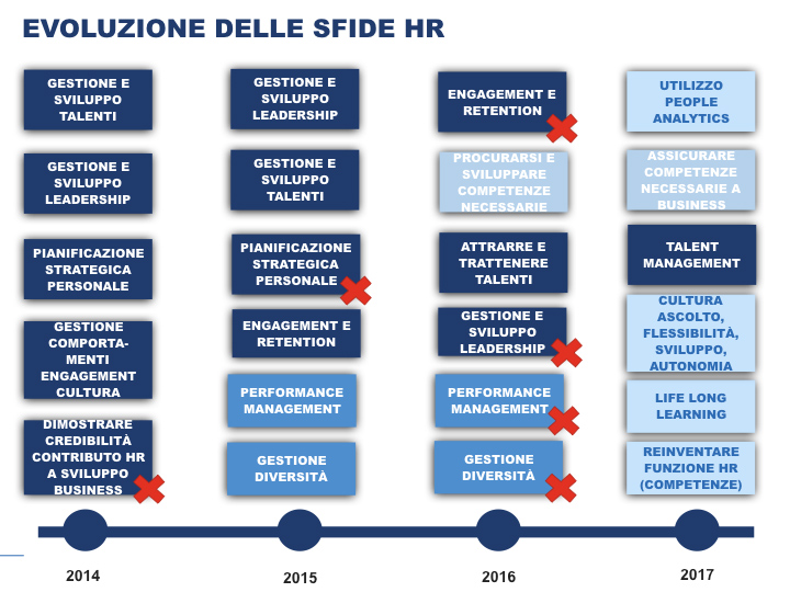 Evoluzione funzione HR