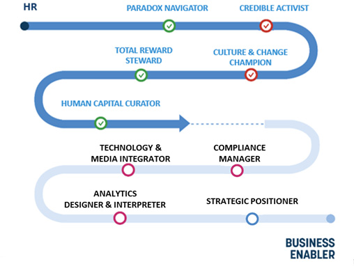 Ricerca OD&M Human Resource