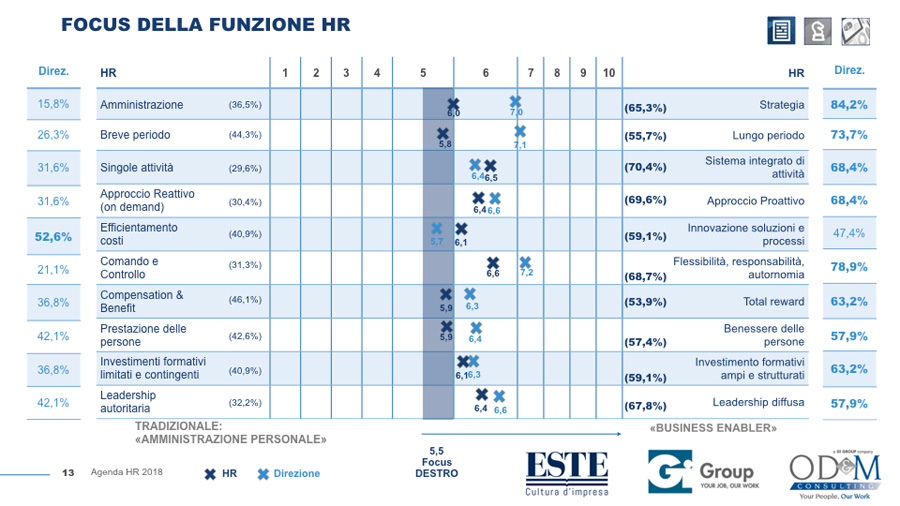 Ricerca OD&M sulla funzione HR