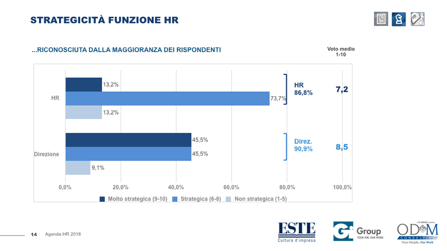 Risultati ricerca OD&M sulla funzione HR