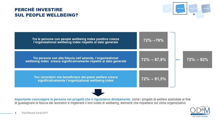 Wellbeing organizzativo