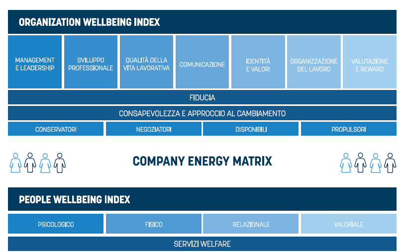 Wellbeing organizzativo indici