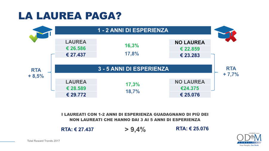 compensation ricerca od&m