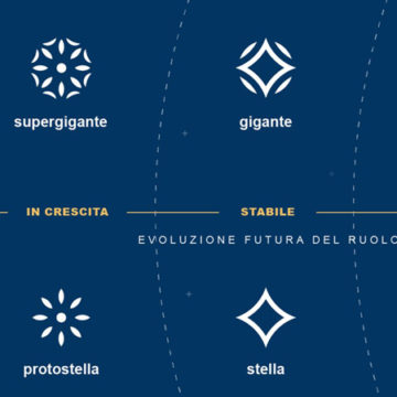 Ripensare i ruoli sugli obiettivi di business, la Star Matrix